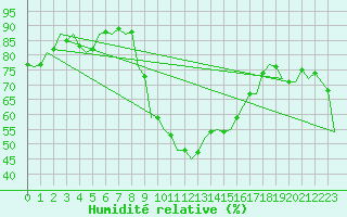 Courbe de l'humidit relative pour Huesca (Esp)