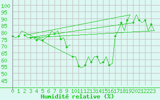 Courbe de l'humidit relative pour Payerne (Sw)