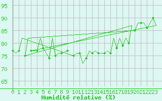 Courbe de l'humidit relative pour Jersey (UK)
