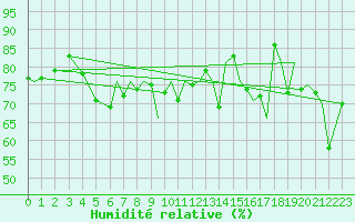 Courbe de l'humidit relative pour Bournemouth (UK)