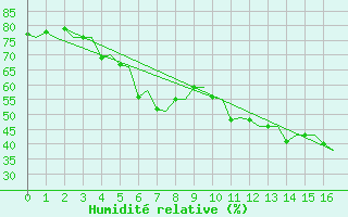 Courbe de l'humidit relative pour Trondheim / Vaernes