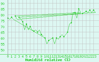 Courbe de l'humidit relative pour Almeria / Aeropuerto