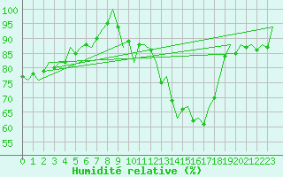 Courbe de l'humidit relative pour Zaragoza / Aeropuerto