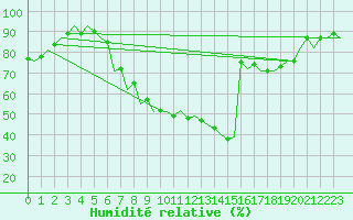 Courbe de l'humidit relative pour Stuttgart-Echterdingen