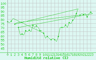 Courbe de l'humidit relative pour Lechfeld