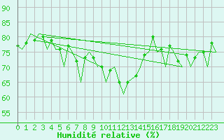 Courbe de l'humidit relative pour Stornoway