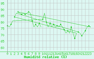Courbe de l'humidit relative pour Platform P11-b Sea