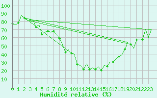 Courbe de l'humidit relative pour Jyvaskyla