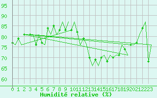 Courbe de l'humidit relative pour Platform K14-fa-1c Sea