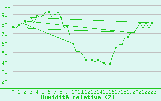 Courbe de l'humidit relative pour Burgos (Esp)