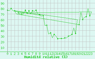Courbe de l'humidit relative pour Katowice