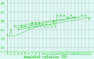 Courbe de l'humidit relative pour Platform P11-b Sea