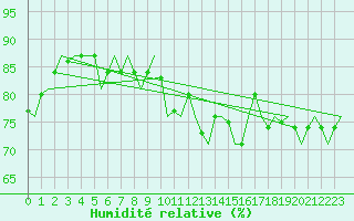Courbe de l'humidit relative pour Platform Buitengaats/BG-OHVS2