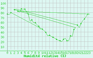 Courbe de l'humidit relative pour Genve (Sw)