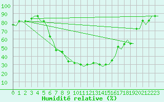 Courbe de l'humidit relative pour Skopje-Petrovec