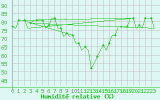 Courbe de l'humidit relative pour Gnes (It)