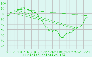 Courbe de l'humidit relative pour Klagenfurt-Flughafen