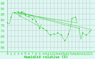 Courbe de l'humidit relative pour Noervenich