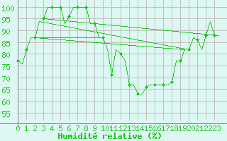 Courbe de l'humidit relative pour Pisa / S. Giusto