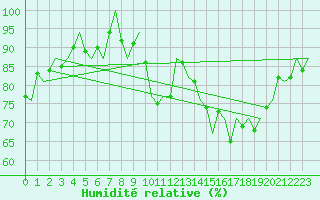 Courbe de l'humidit relative pour Rotterdam Airport Zestienhoven
