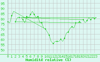 Courbe de l'humidit relative pour Oostende (Be)