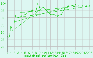 Courbe de l'humidit relative pour Leuchars