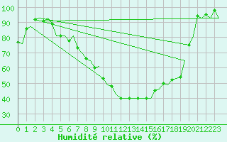 Courbe de l'humidit relative pour Joensuu