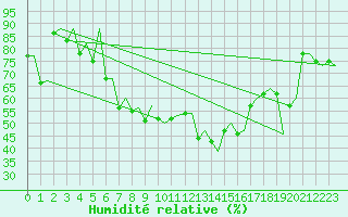 Courbe de l'humidit relative pour Venezia / Tessera