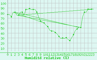 Courbe de l'humidit relative pour Valladolid / Villanubla