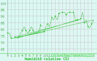 Courbe de l'humidit relative pour Floro
