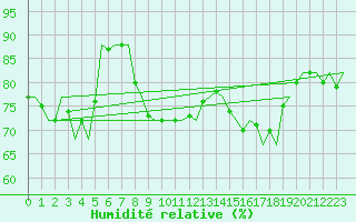Courbe de l'humidit relative pour Eindhoven (PB)