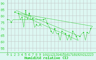 Courbe de l'humidit relative pour Kirkenes Lufthavn