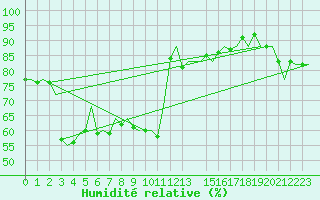 Courbe de l'humidit relative pour Bilbao (Esp)