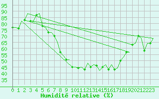 Courbe de l'humidit relative pour Maastricht / Zuid Limburg (PB)