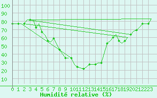 Courbe de l'humidit relative pour Tunis-Carthage