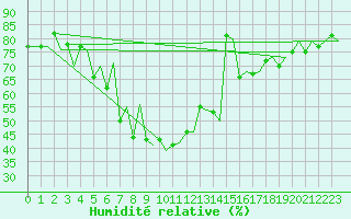 Courbe de l'humidit relative pour Gallivare