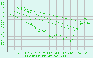 Courbe de l'humidit relative pour Paderborn / Lippstadt