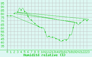 Courbe de l'humidit relative pour Wittmundhaven