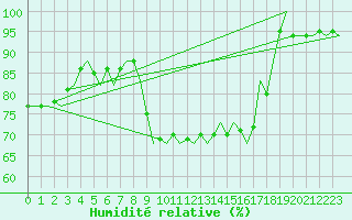 Courbe de l'humidit relative pour Eindhoven (PB)