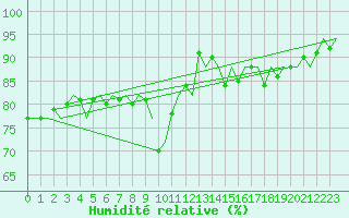Courbe de l'humidit relative pour Le Goeree