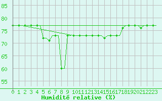 Courbe de l'humidit relative pour Heraklion Airport