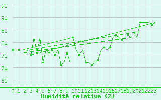 Courbe de l'humidit relative pour Jersey (UK)