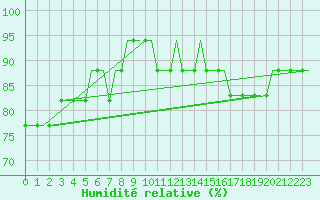 Courbe de l'humidit relative pour Sleipner A Platform
