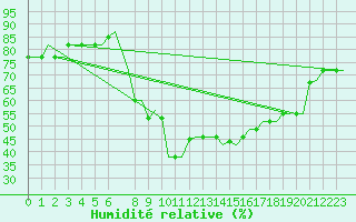 Courbe de l'humidit relative pour Chrysoupoli Airport