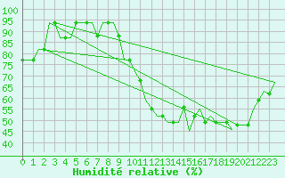 Courbe de l'humidit relative pour Doncaster Sheffield
