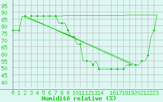 Courbe de l'humidit relative pour Southend-On-Sea