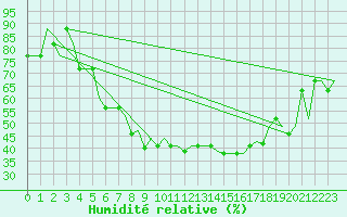 Courbe de l'humidit relative pour Vilnius