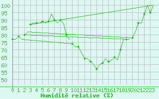 Courbe de l'humidit relative pour Maastricht / Zuid Limburg (PB)