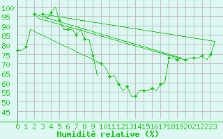 Courbe de l'humidit relative pour Beauvechain (Be)