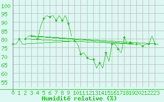 Courbe de l'humidit relative pour Vlissingen